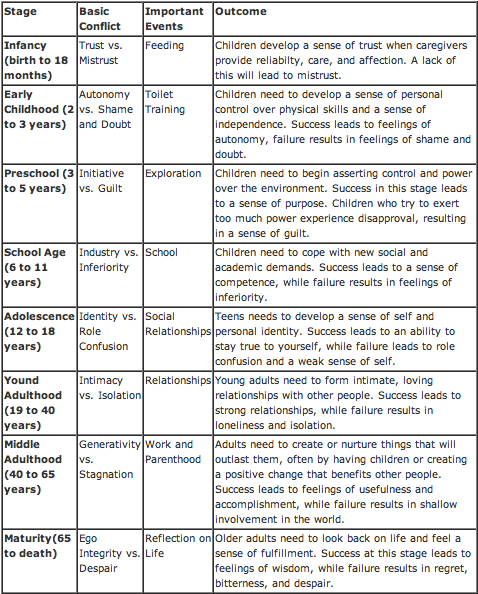 Erik Erikson 8 Stages Of Development Chart